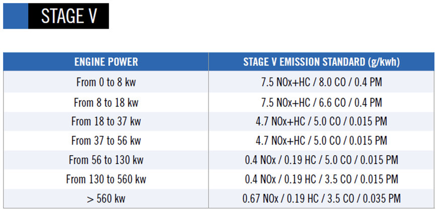 Atteindre la conformité Stage V avec les groupes électrogènes de location